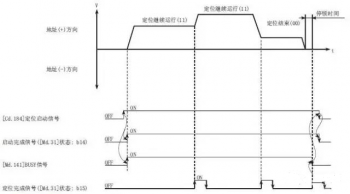 三菱PLC定位數(shù)據(jù)的運(yùn)行模式