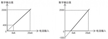 三菱FX5U PLC內置模擬量輸入為電流怎么設置？