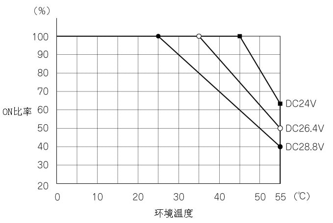 三菱PLC模塊QX82降低額定值