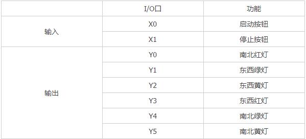 三菱PLC交通訊號(hào)燈應(yīng)用