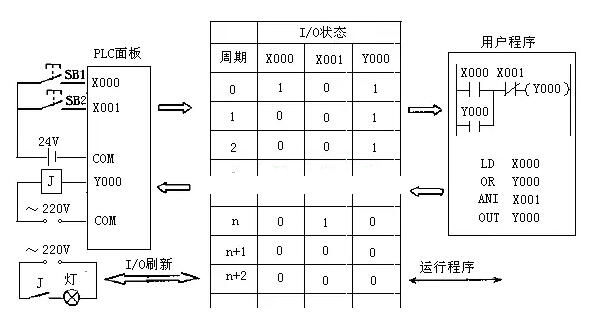 plc編程實(shí)例講解分析