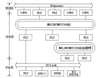 三菱PLC