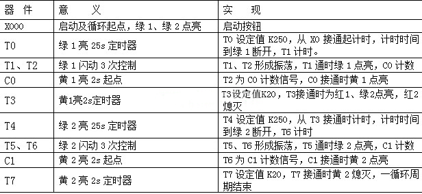 PLC交通訊號(hào)燈控制表