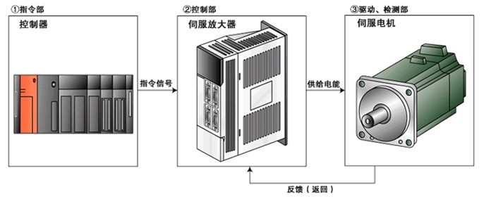 伺服驅(qū)動(dòng)器維修檢測(cè)的七大方法之一，自己簡單操作可以搞定